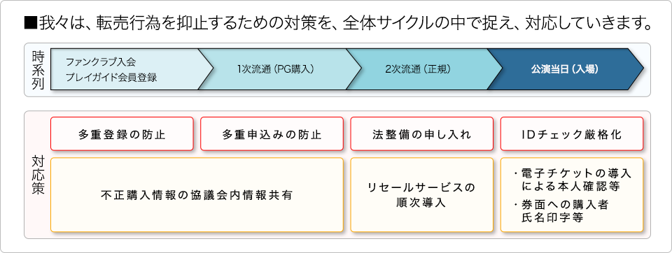 ■我々は、転売行為を抑止するための対策を、全体サイクルの中で捉え、対応していきます。