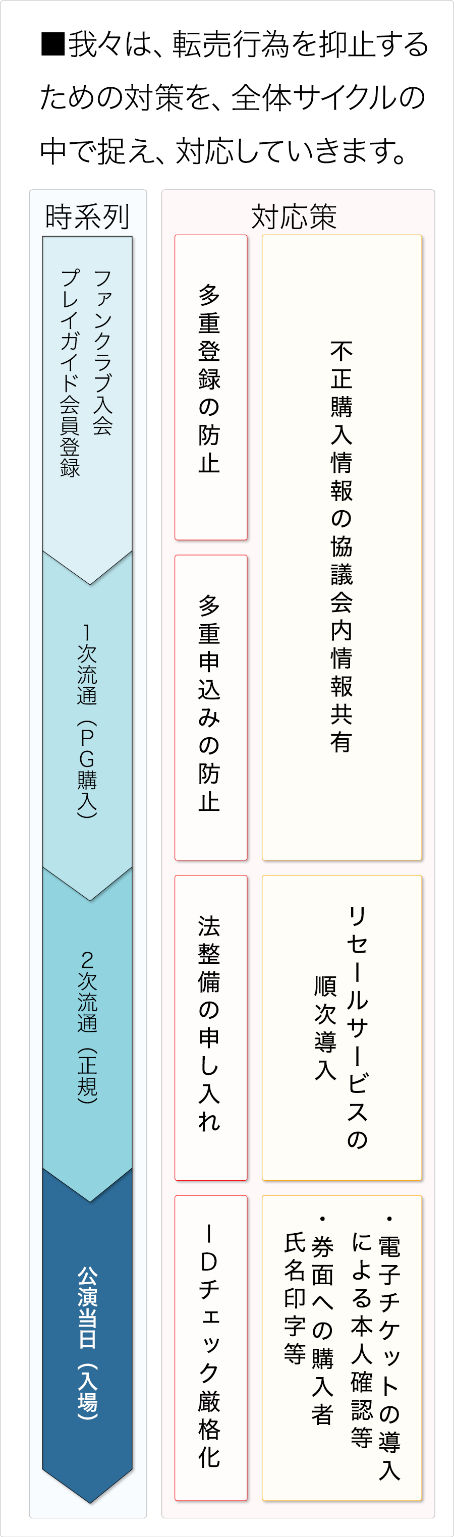 ■我々は、転売行為を抑止するための対策を、全体サイクルの中で捉え、対応していきます。