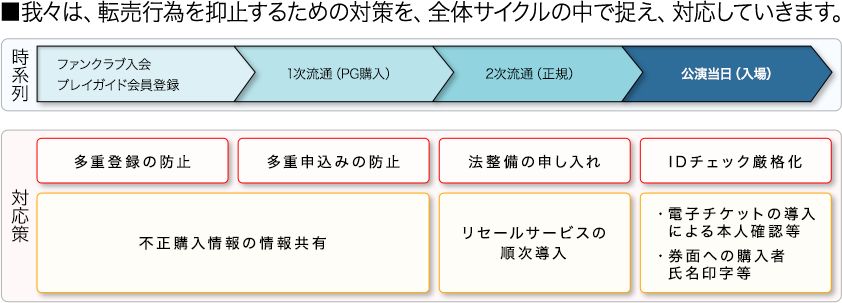 ■我々は、転売行為を抑止するための対策を、全体サイクルの中で捉え、対応していきます。