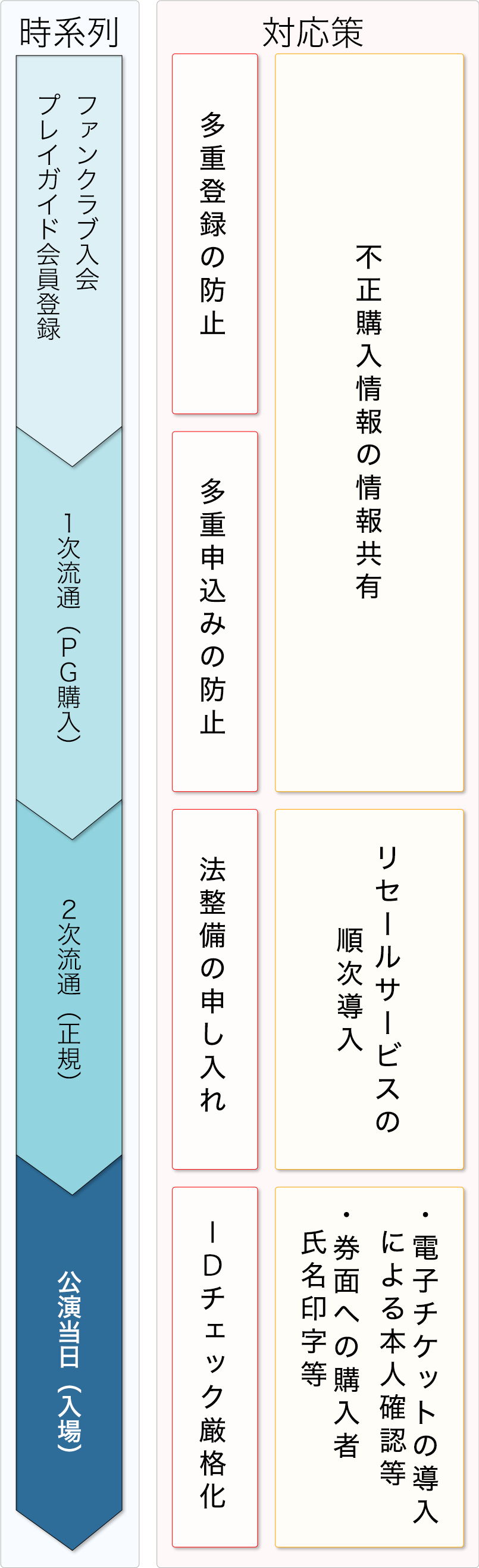 ■我々は、転売行為を抑止するための対策を、全体サイクルの中で捉え、対応していきます。